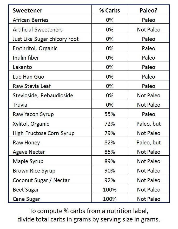 79 Easy Paleo Substitutions