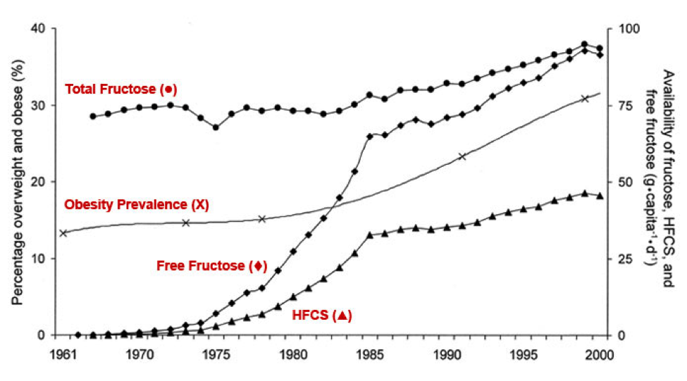 Fructose-consumption-chart