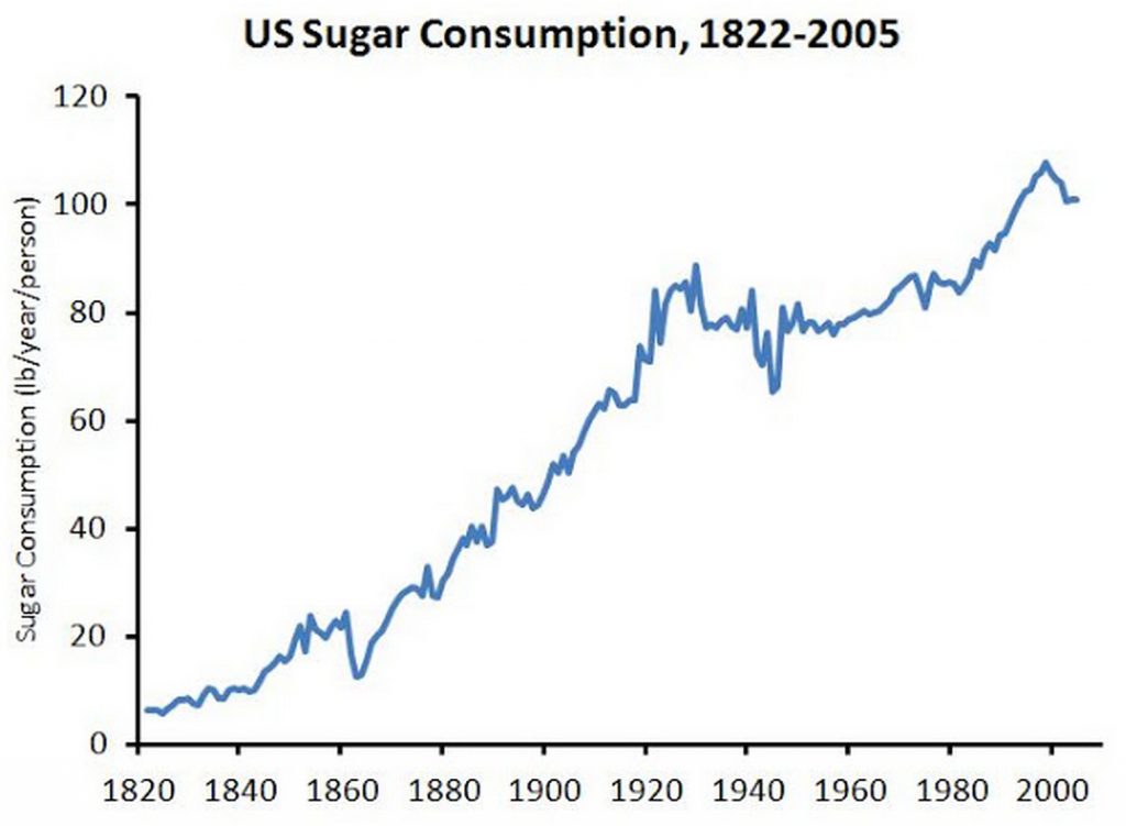 sugar-consumption-USA-graph
