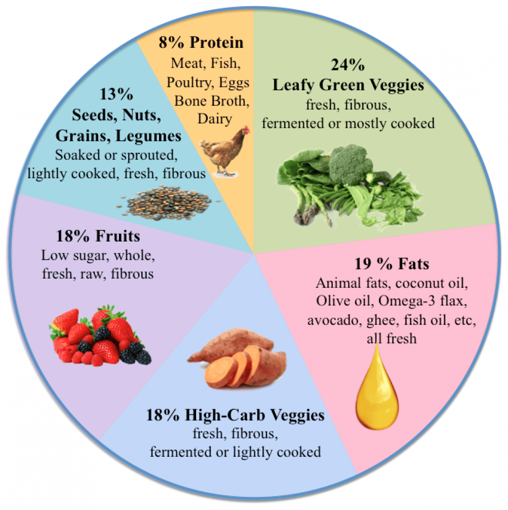 What s The Best Diet For Humans 