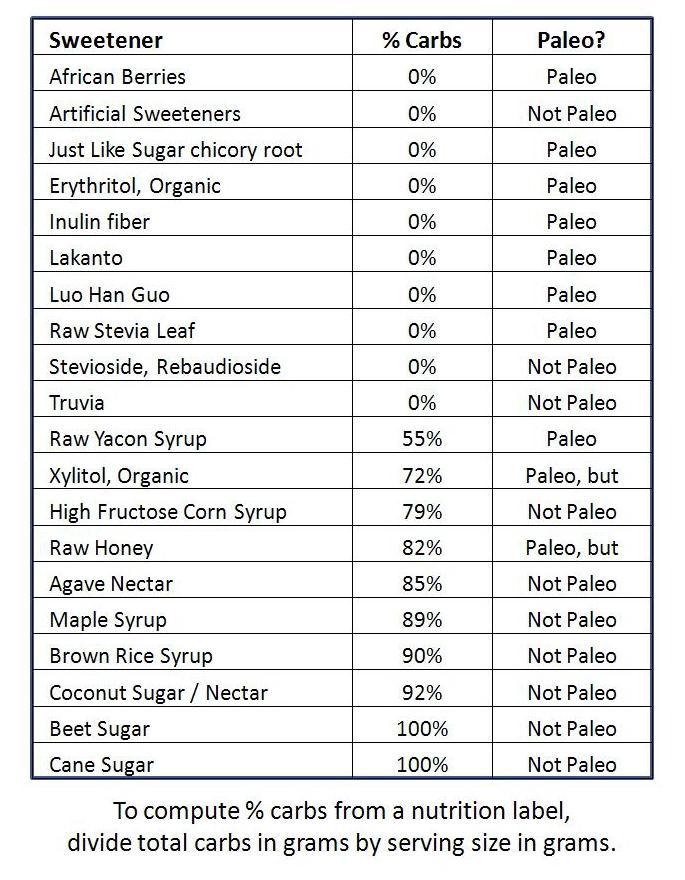 Swerve To Stevia Conversion Chart