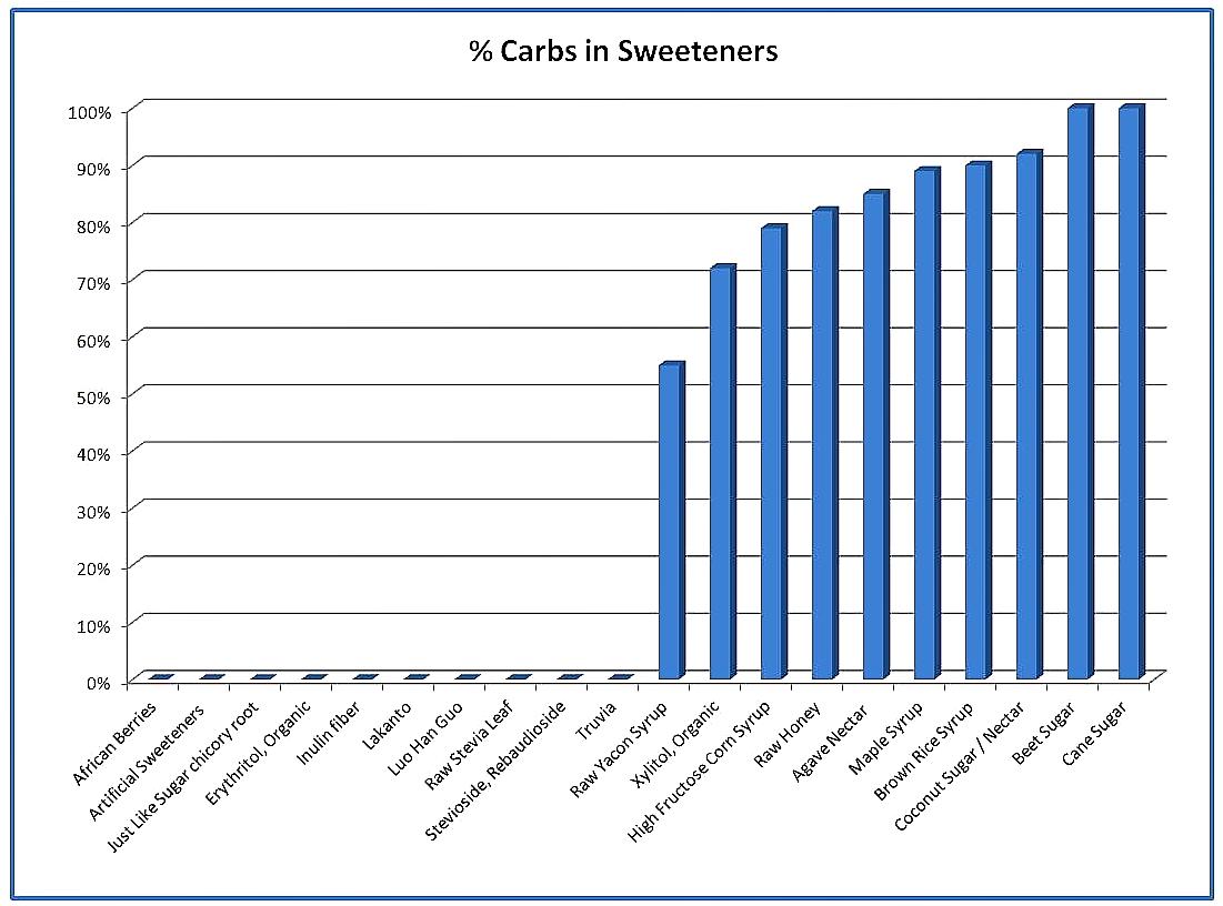 Paleo-Sweeteners-Graph-Image