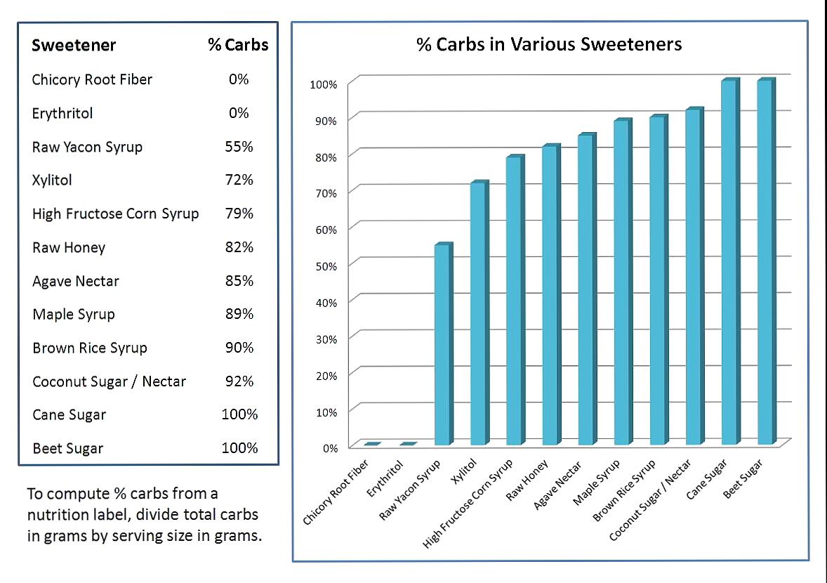 Healthy-Sweeteners-comparison-image