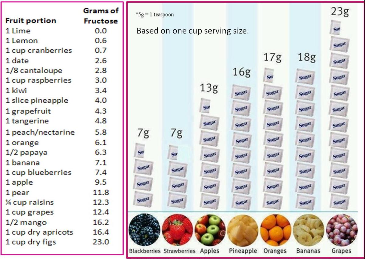 Fructose In Fruit Chart