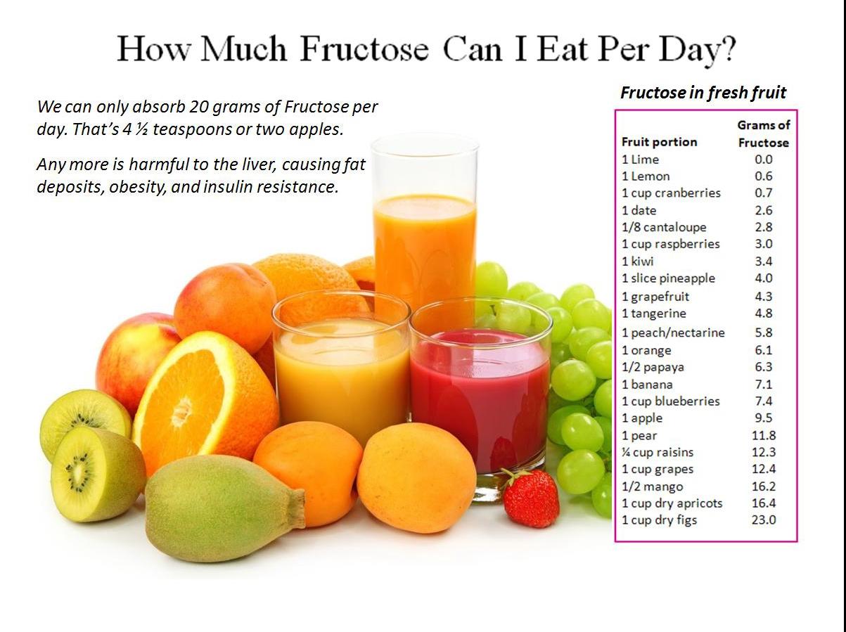 Fructose In Fruits And Vegetables Chart