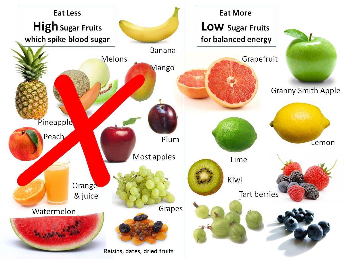 Fructose Grams In Fruit Chart