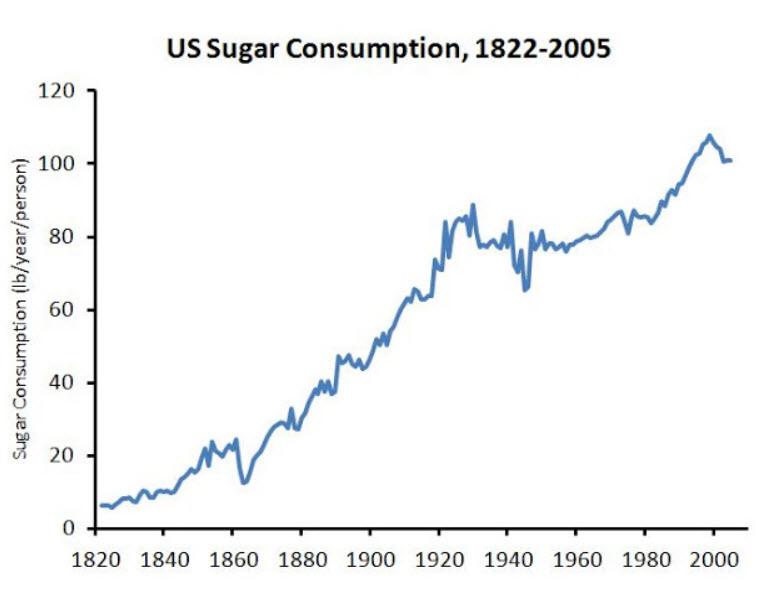 US-sugar-comsumption