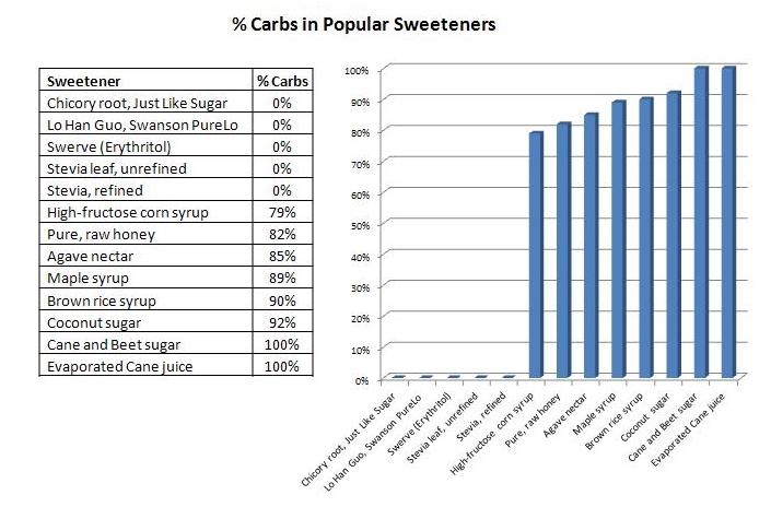 Sweetener-comparison-graph-chart