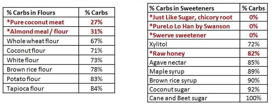 Sweeteners-Flours-Carbs-Compare