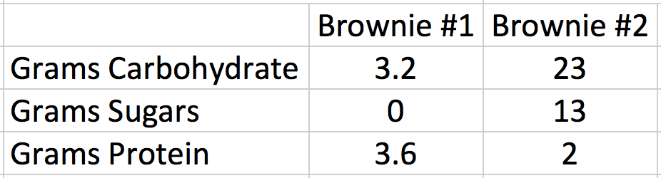 brownies-compare-chart