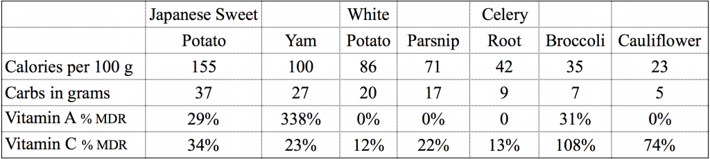 nutrition-potatoes-chart