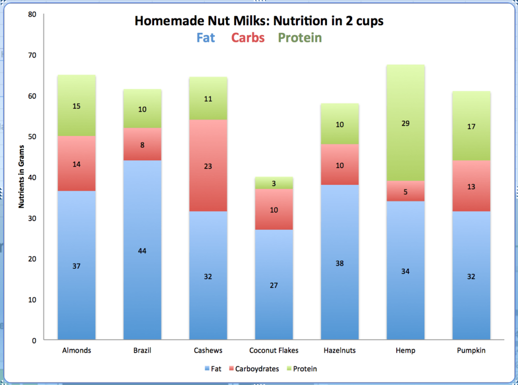 Nut-Milk-Nutrition