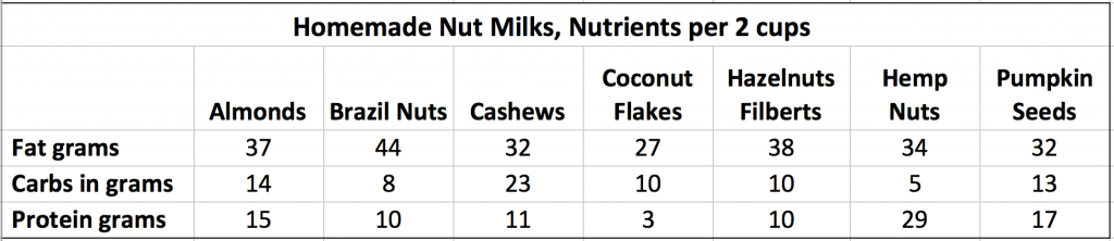 Nut-milk-nutrition-chart
