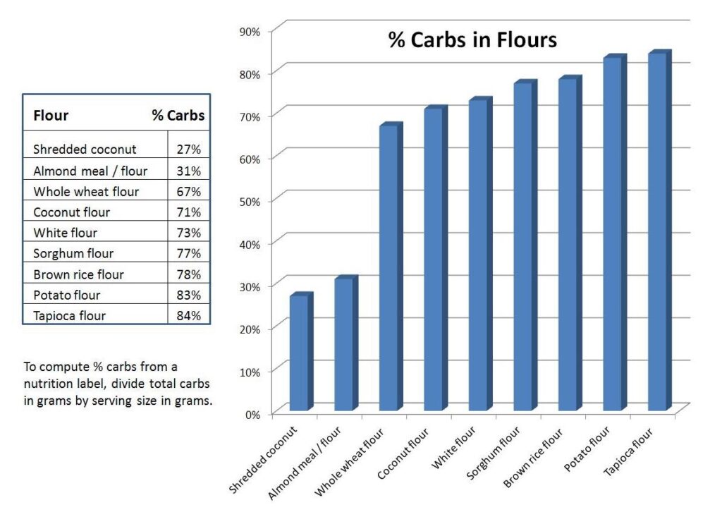 Low-Carb-Skinny-Flours-Graph