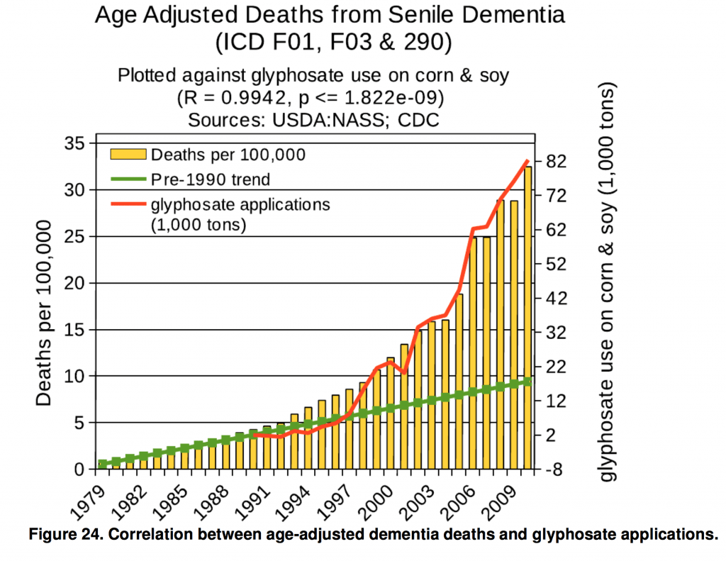Dementia-graph