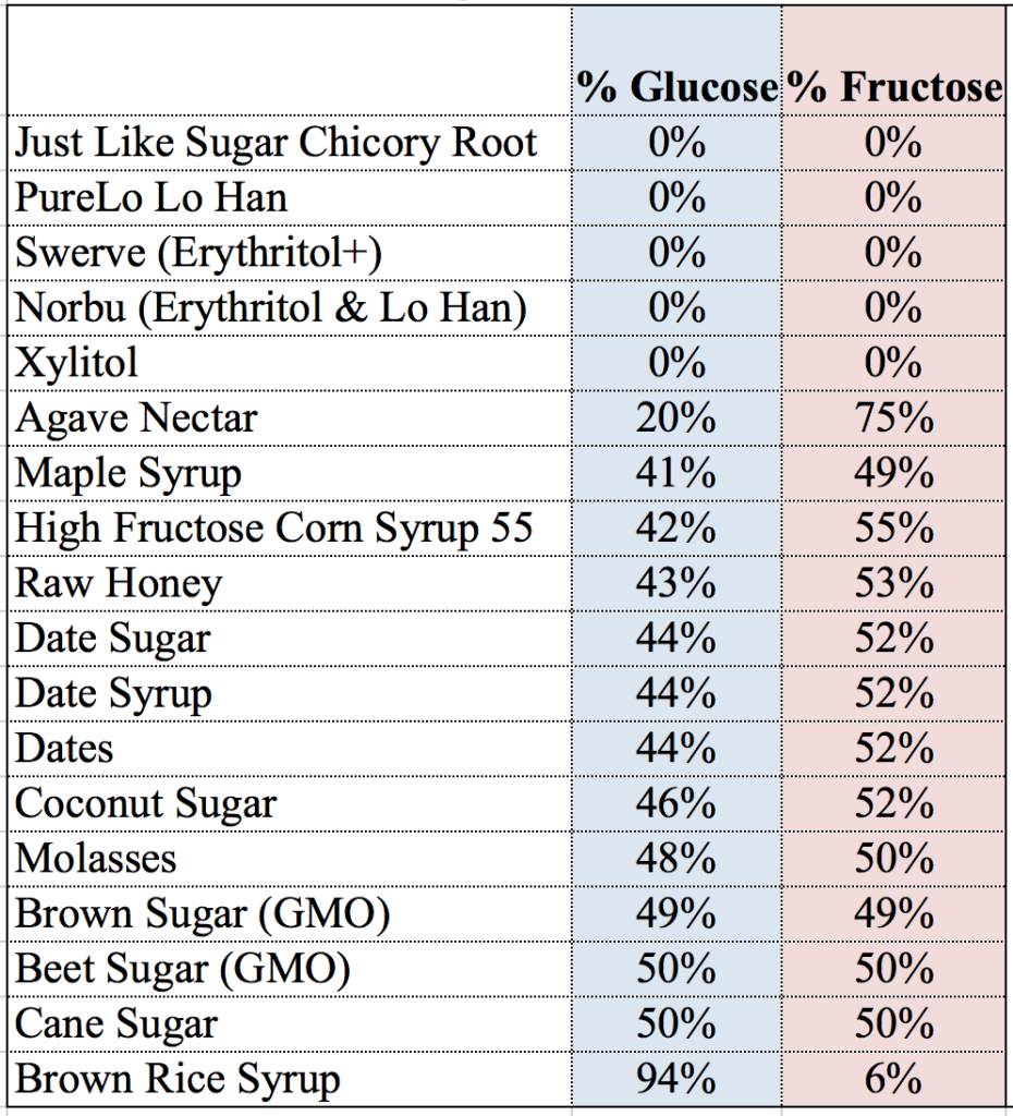 Swerve To Stevia Conversion Chart