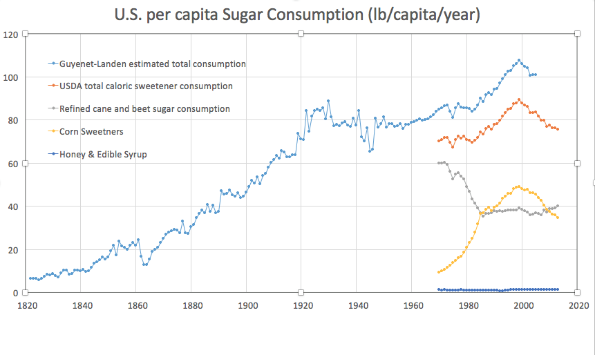 US Sugar Consumption 